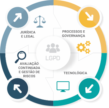 Metodologia LGPD