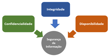 Pilares Seguranca da informacao