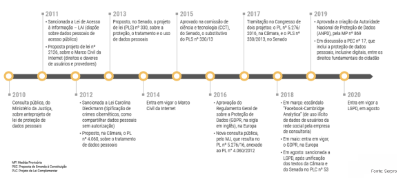 linha do tempo_LGPD